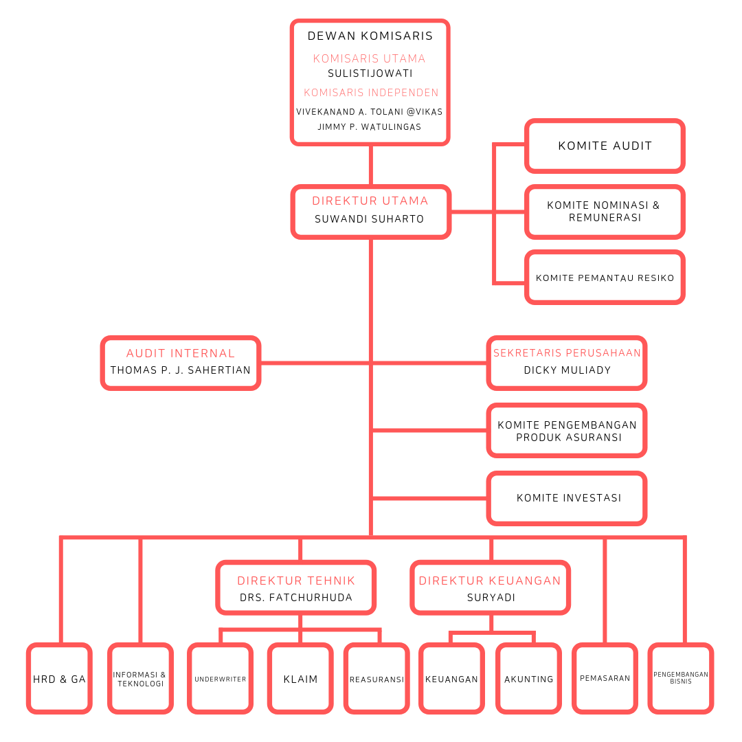  Struktur Organisasi Victoria Insurance