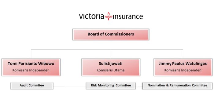 Struktur Organisasi - Victoria Insurance